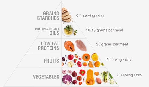 Zone Food Pyramid