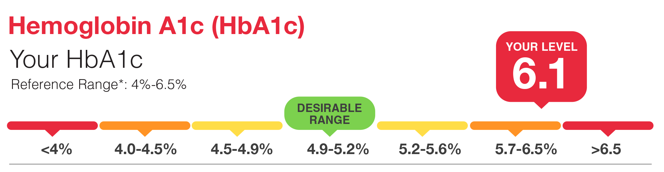 Hemoglobin A1c (HbA1c) Test Kit | Zone Labs